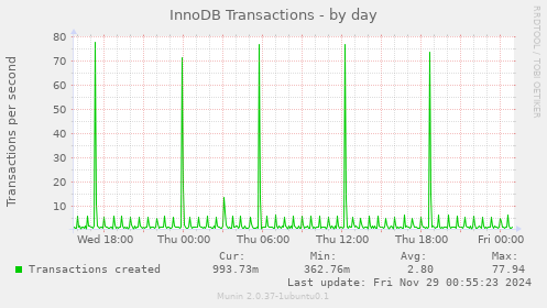 InnoDB Transactions