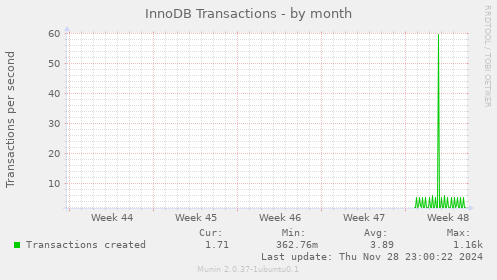 InnoDB Transactions