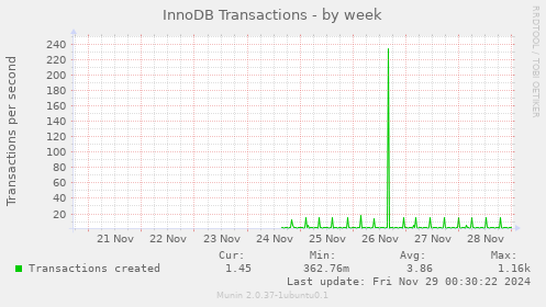 InnoDB Transactions