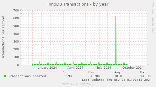 InnoDB Transactions