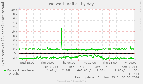 Network Traffic