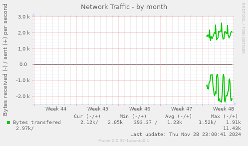 Network Traffic