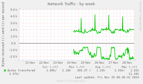 Network Traffic