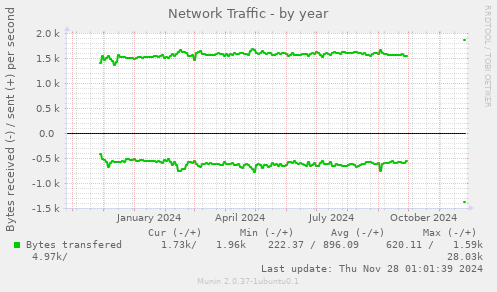 Network Traffic