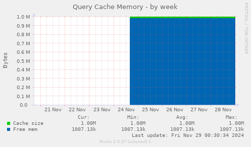 Query Cache Memory