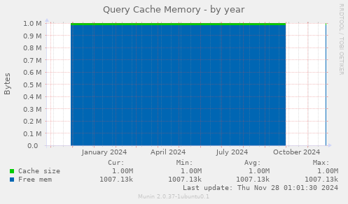 Query Cache Memory