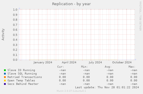 Replication