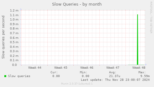 Slow Queries