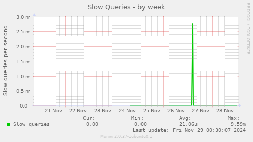 Slow Queries