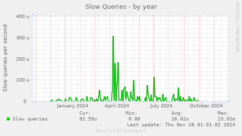 Slow Queries