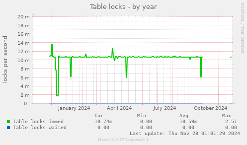 Table locks