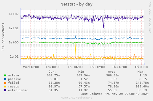 Netstat