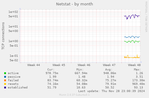 Netstat