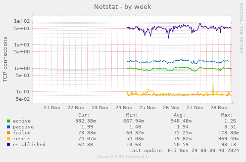 Netstat