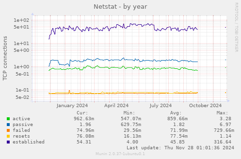 Netstat