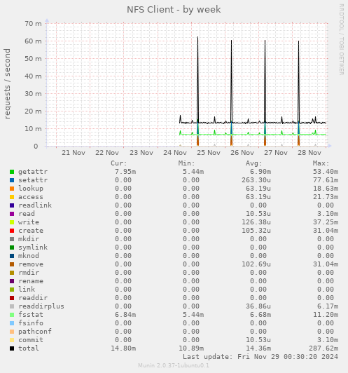 NFS Client