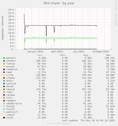 NFS Client