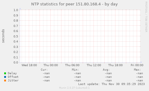 NTP statistics for peer 151.80.168.4