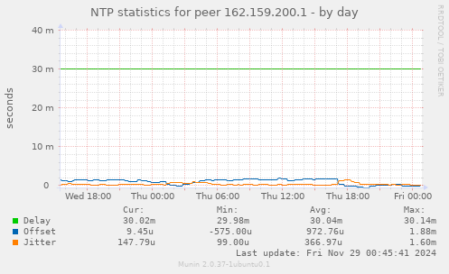 NTP statistics for peer 162.159.200.1