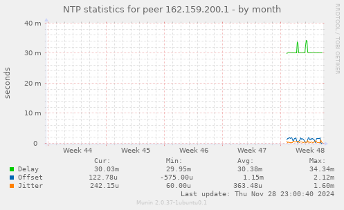 NTP statistics for peer 162.159.200.1