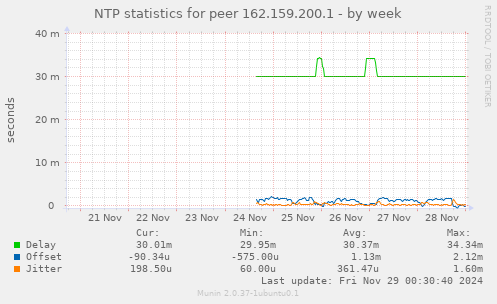 NTP statistics for peer 162.159.200.1