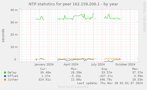 NTP statistics for peer 162.159.200.1