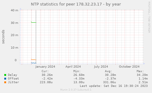 NTP statistics for peer 178.32.23.17