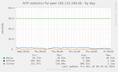 NTP statistics for peer 185.125.190.56