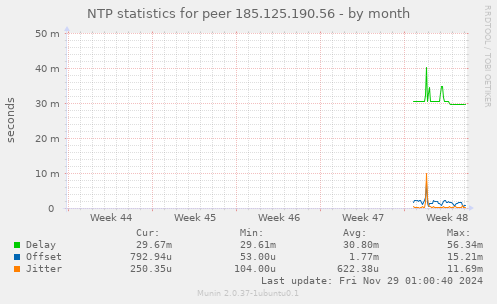 NTP statistics for peer 185.125.190.56