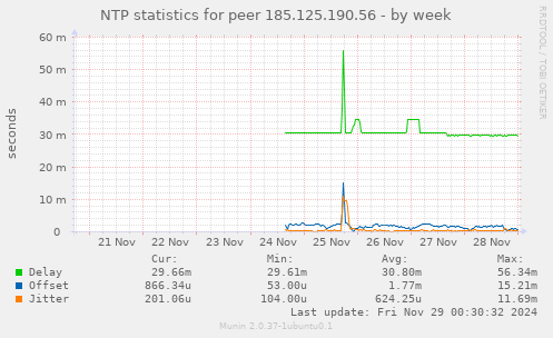 NTP statistics for peer 185.125.190.56