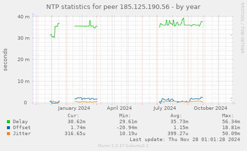 NTP statistics for peer 185.125.190.56