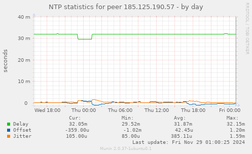 NTP statistics for peer 185.125.190.57