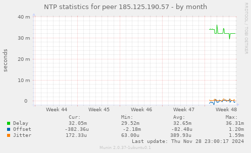 NTP statistics for peer 185.125.190.57