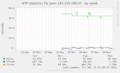 NTP statistics for peer 185.125.190.57