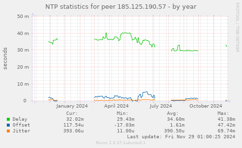 NTP statistics for peer 185.125.190.57