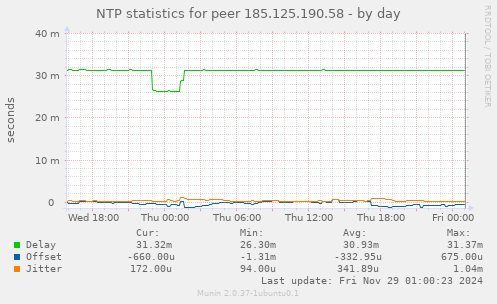 NTP statistics for peer 185.125.190.58