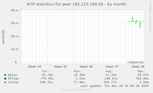 NTP statistics for peer 185.125.190.58