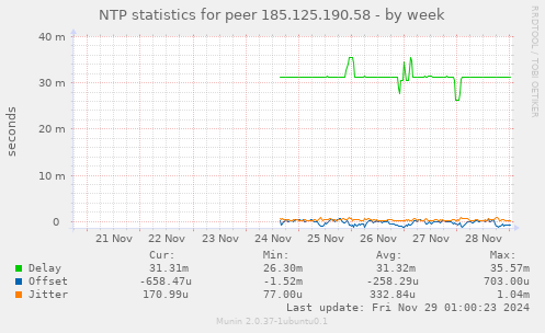 NTP statistics for peer 185.125.190.58