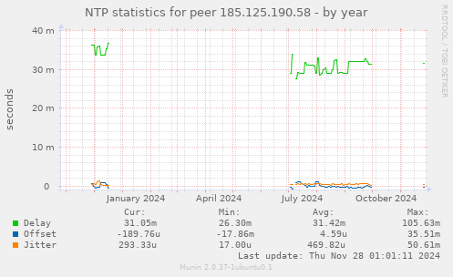 NTP statistics for peer 185.125.190.58