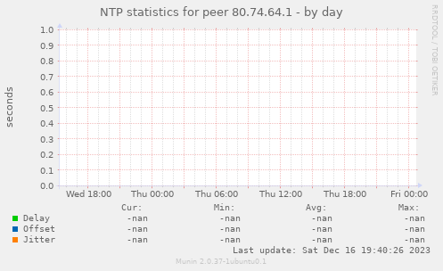 NTP statistics for peer 80.74.64.1