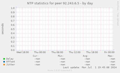 NTP statistics for peer 92.243.6.5