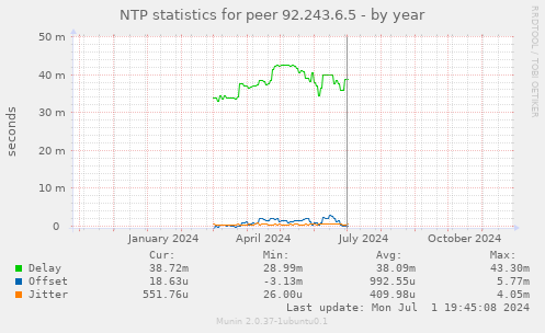 NTP statistics for peer 92.243.6.5