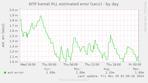 NTP kernel PLL estimated error (secs)