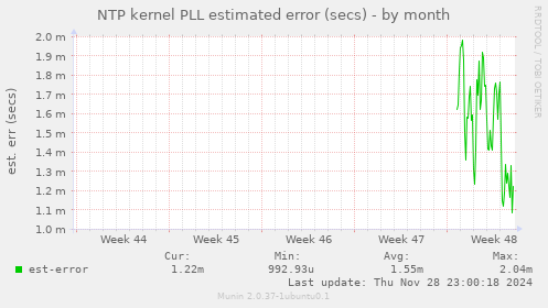 NTP kernel PLL estimated error (secs)