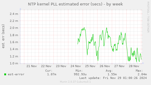 NTP kernel PLL estimated error (secs)