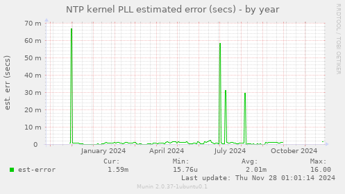 NTP kernel PLL estimated error (secs)