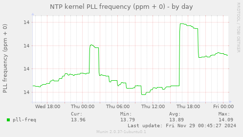 NTP kernel PLL frequency (ppm + 0)