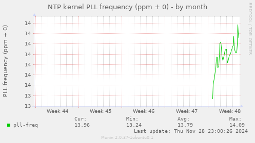 NTP kernel PLL frequency (ppm + 0)