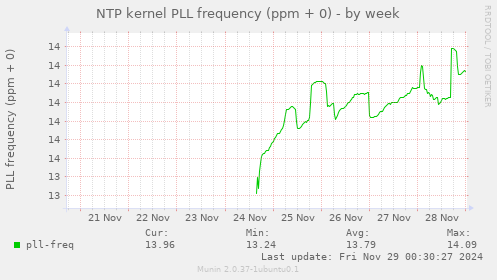 NTP kernel PLL frequency (ppm + 0)