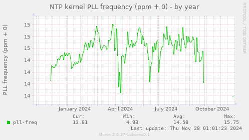 NTP kernel PLL frequency (ppm + 0)